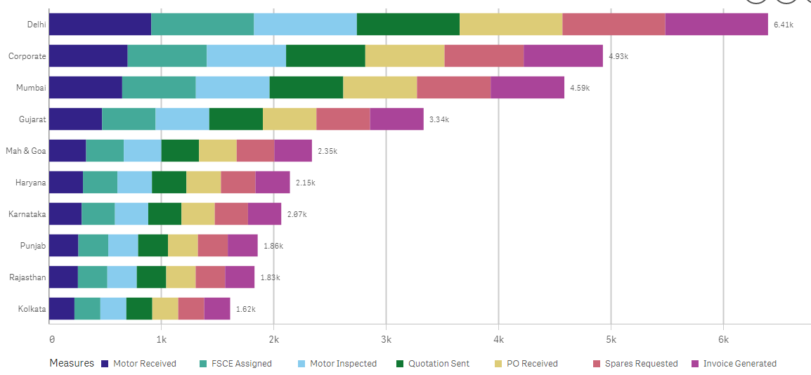 Qlik Sense Stacked Bar Chart Learn Diagram